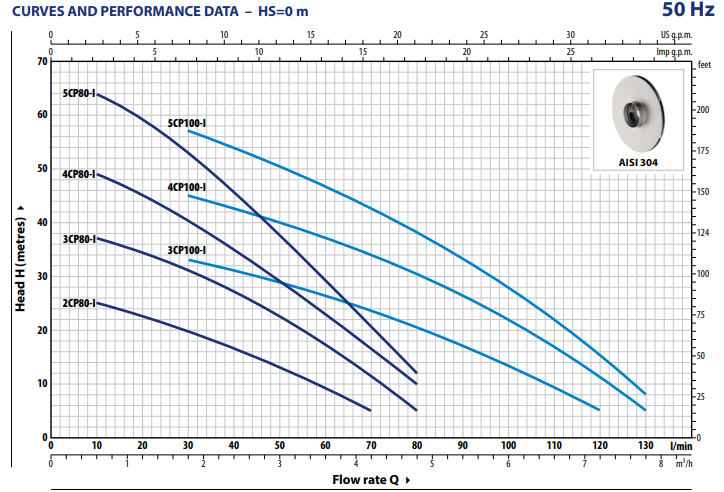 PEDROLLO ELECTROBOMBA 1,5CV 5CPm 100l TURBINA INOX