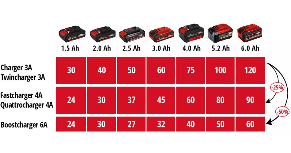 EINHELL 18V CARREGADOR PXC 4A